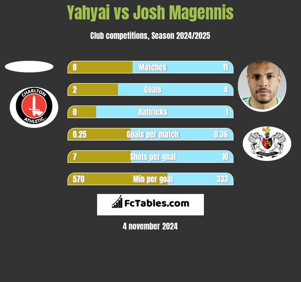 Yahyai vs Josh Magennis h2h player stats