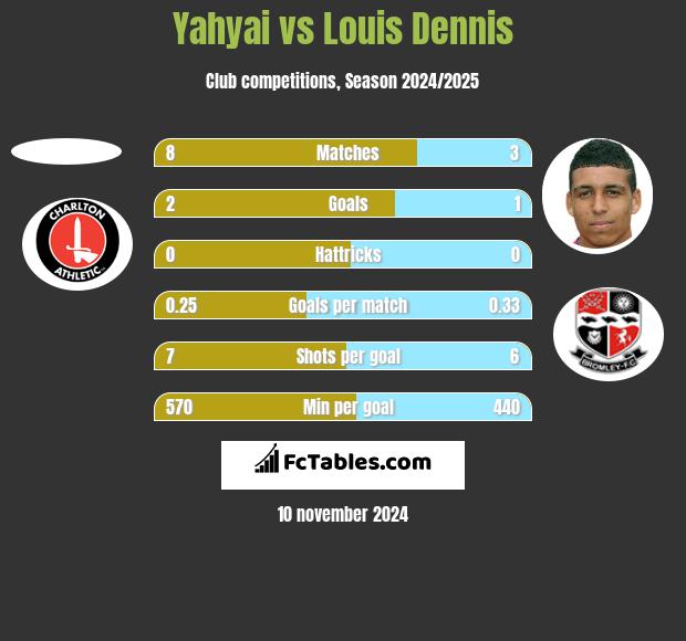 Yahyai vs Louis Dennis h2h player stats