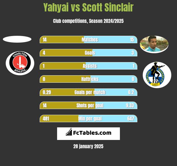 Yahyai vs Scott Sinclair h2h player stats