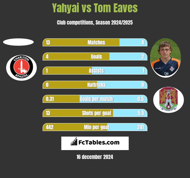 Yahyai vs Tom Eaves h2h player stats