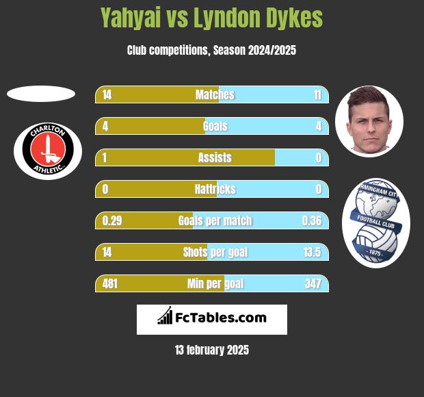 Yahyai vs Lyndon Dykes h2h player stats