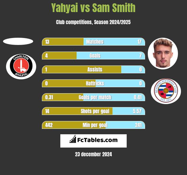 Yahyai vs Sam Smith h2h player stats