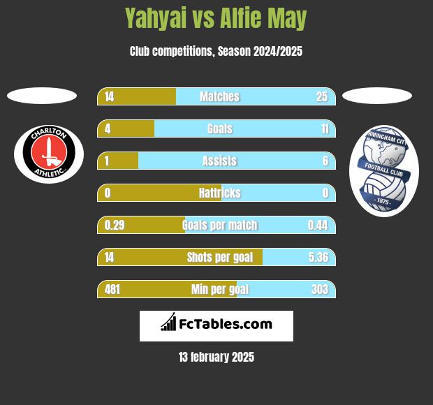 Yahyai vs Alfie May h2h player stats