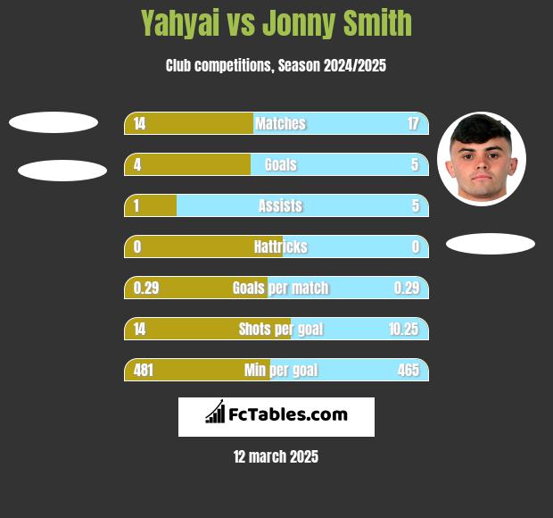 Yahyai vs Jonny Smith h2h player stats