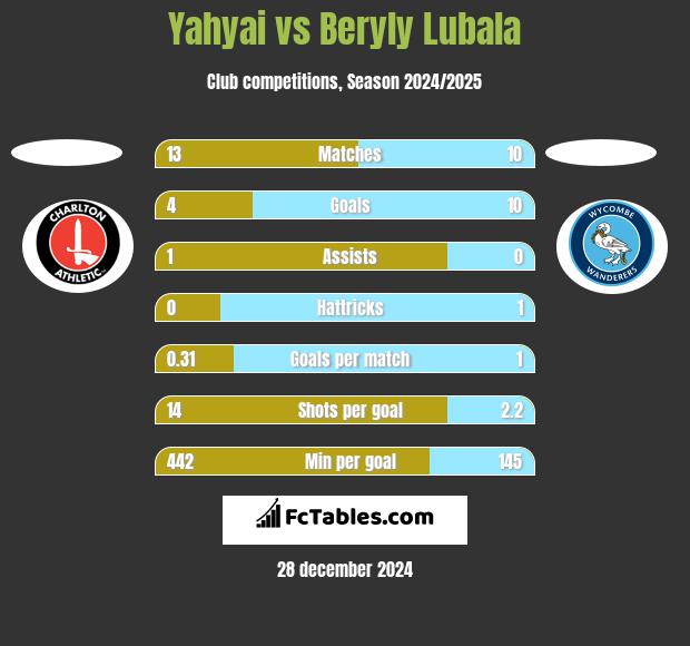 Yahyai vs Beryly Lubala h2h player stats