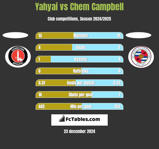 Yahyai vs Chem Campbell h2h player stats