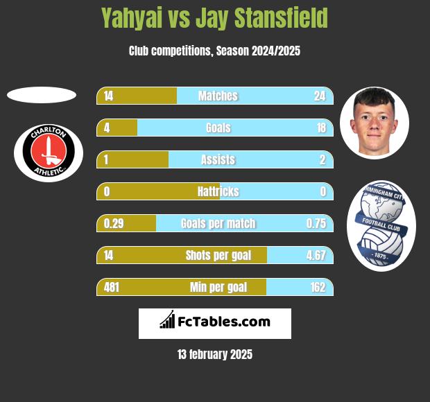 Yahyai vs Jay Stansfield h2h player stats