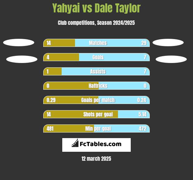 Yahyai vs Dale Taylor h2h player stats