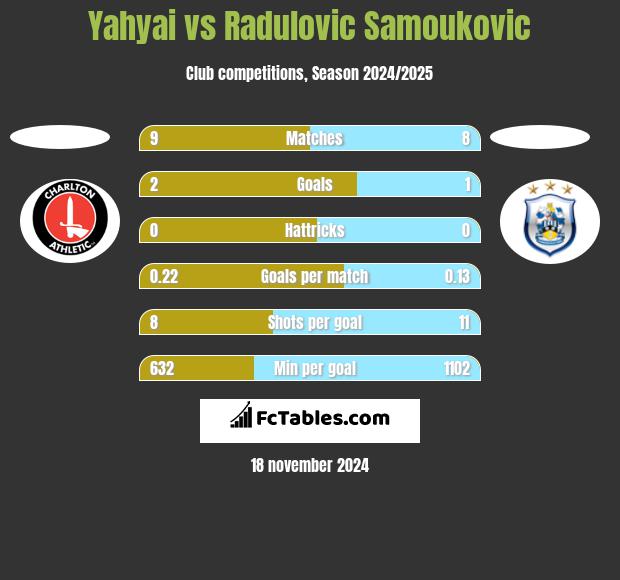 Yahyai vs Radulovic Samoukovic h2h player stats