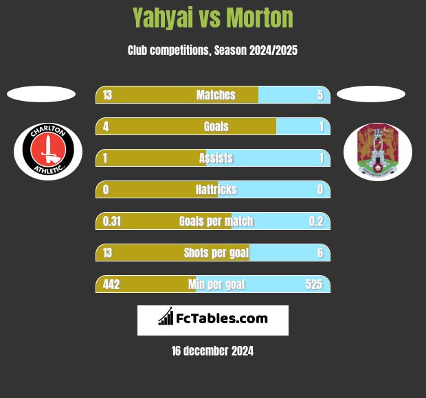 Yahyai vs Morton h2h player stats