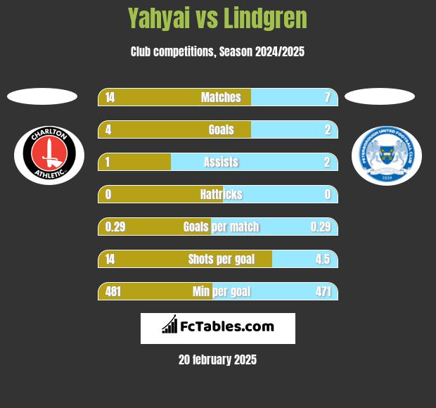 Yahyai vs Lindgren h2h player stats