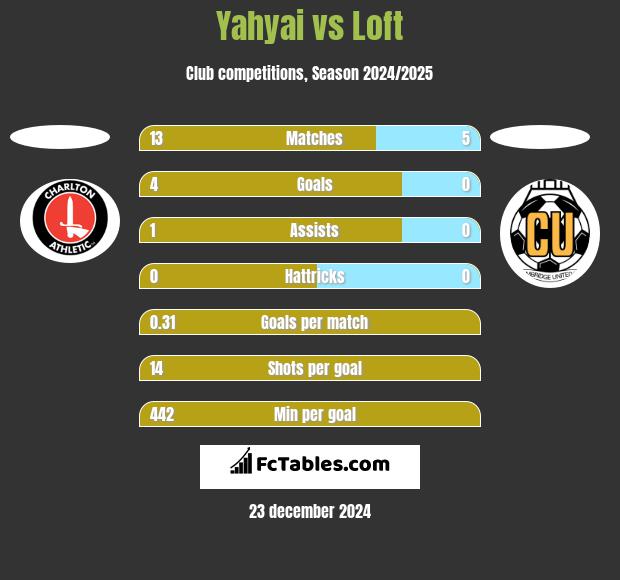 Yahyai vs Loft h2h player stats