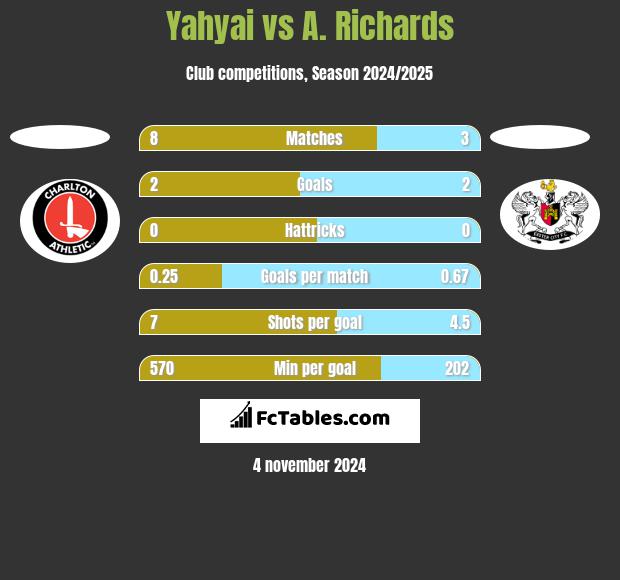 Yahyai vs A. Richards h2h player stats