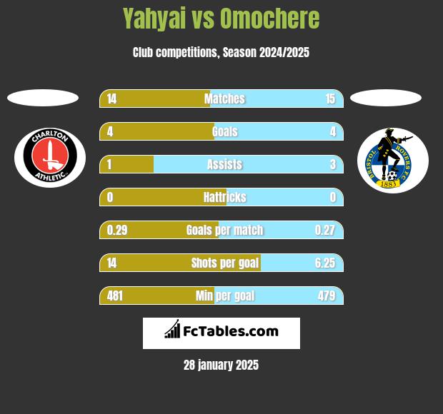 Yahyai vs Omochere h2h player stats