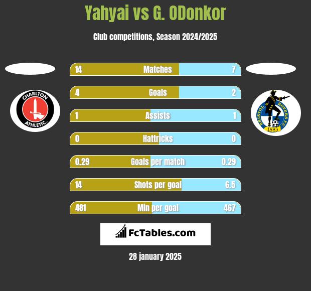 Yahyai vs G. ODonkor h2h player stats