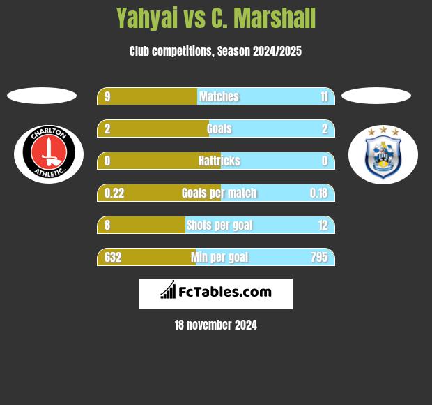 Yahyai vs C. Marshall h2h player stats