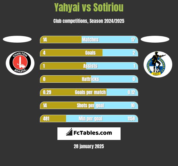 Yahyai vs Sotiriou h2h player stats