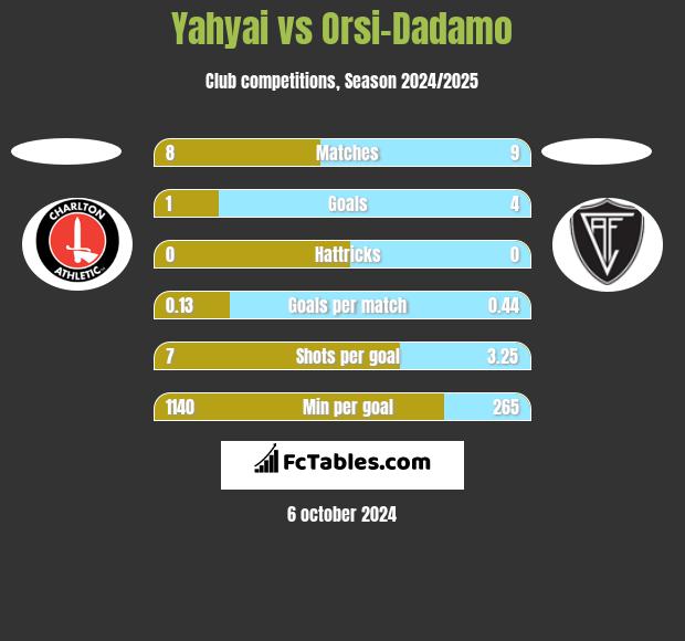 Yahyai vs Orsi-Dadamo h2h player stats