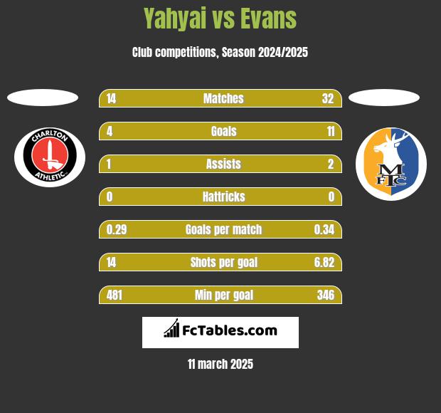 Yahyai vs Evans h2h player stats