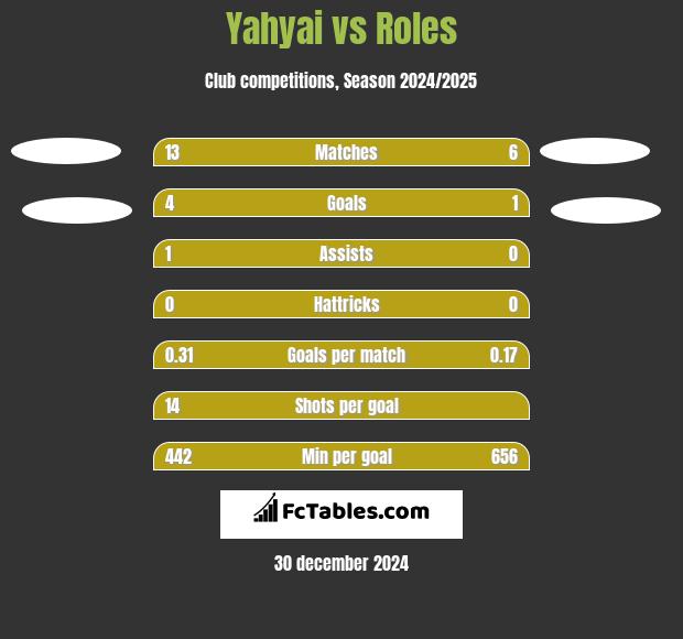 Yahyai vs Roles h2h player stats