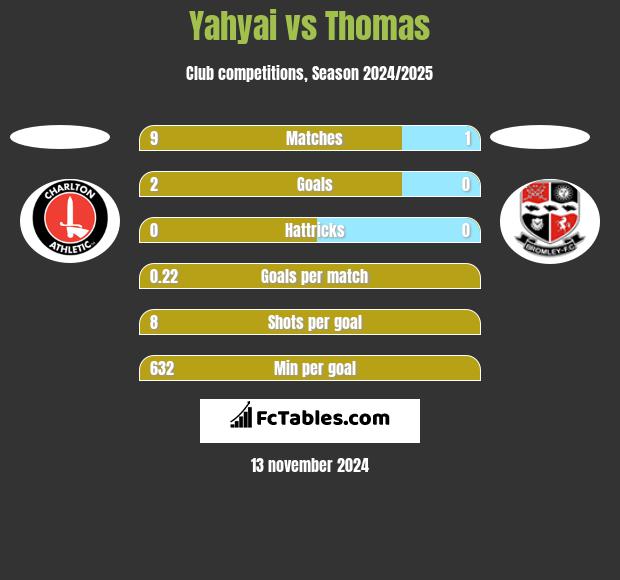 Yahyai vs Thomas h2h player stats