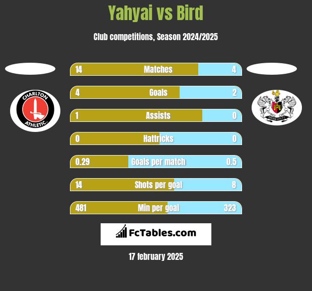 Yahyai vs Bird h2h player stats