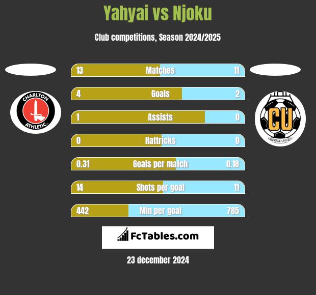 Yahyai vs Njoku h2h player stats