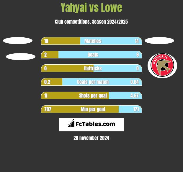 Yahyai vs Lowe h2h player stats