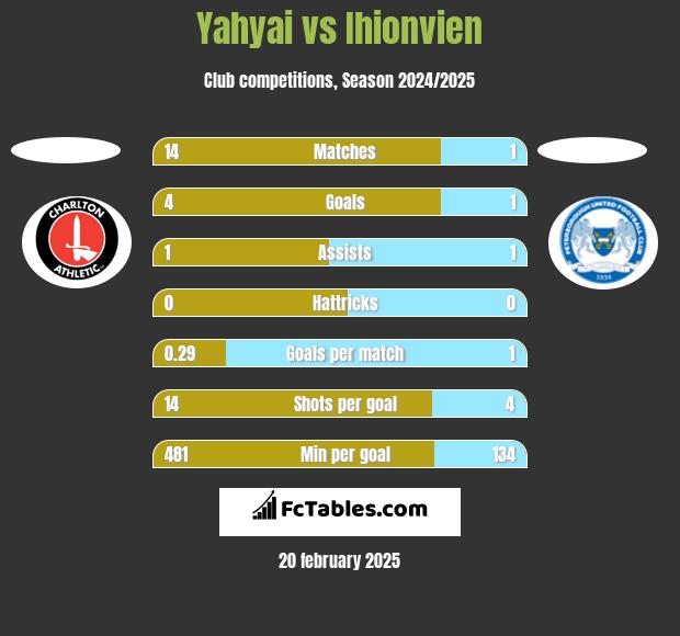 Yahyai vs Ihionvien h2h player stats