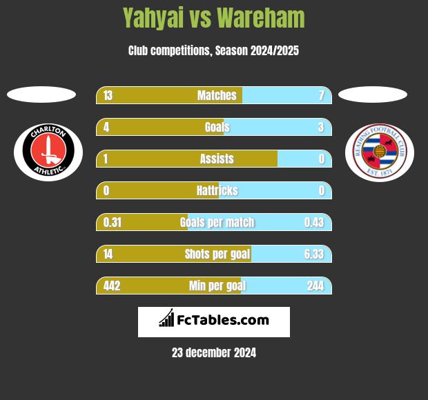 Yahyai vs Wareham h2h player stats