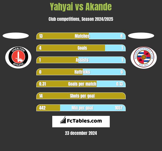 Yahyai vs Akande h2h player stats