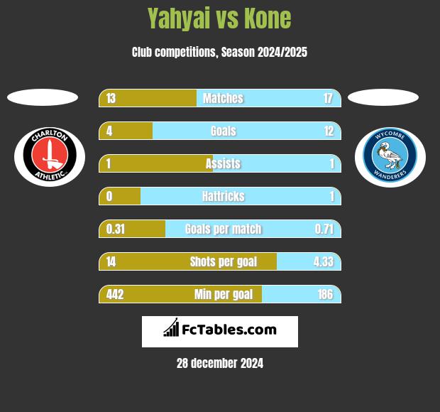 Yahyai vs Kone h2h player stats