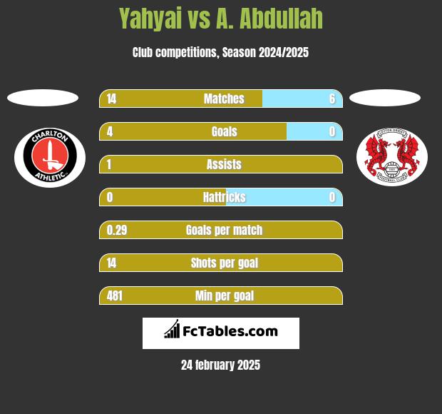 Yahyai vs A. Abdullah h2h player stats