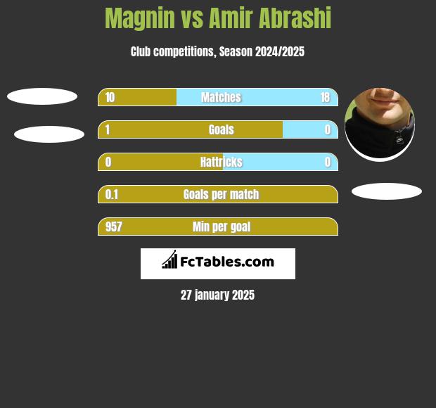 Magnin vs Amir Abrashi h2h player stats