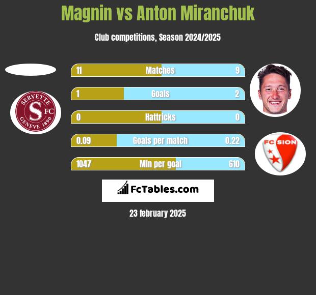 Magnin vs Anton Miranchuk h2h player stats