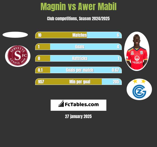 Magnin vs Awer Mabil h2h player stats