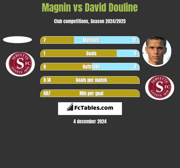 Magnin vs David Douline h2h player stats