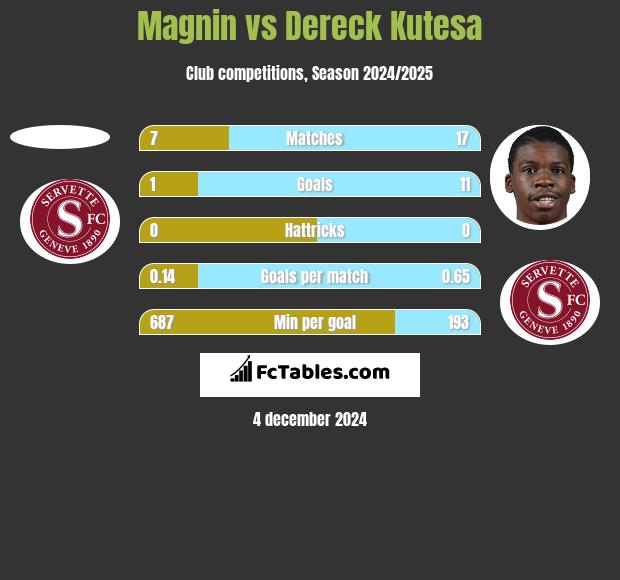 Magnin vs Dereck Kutesa h2h player stats