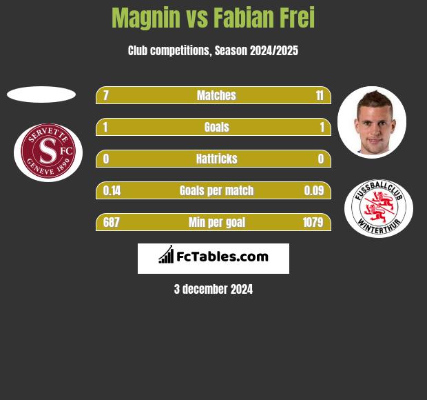 Magnin vs Fabian Frei h2h player stats