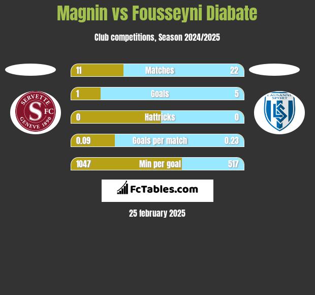 Magnin vs Fousseyni Diabate h2h player stats