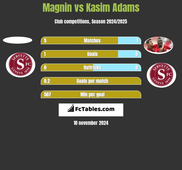 Magnin vs Kasim Adams h2h player stats