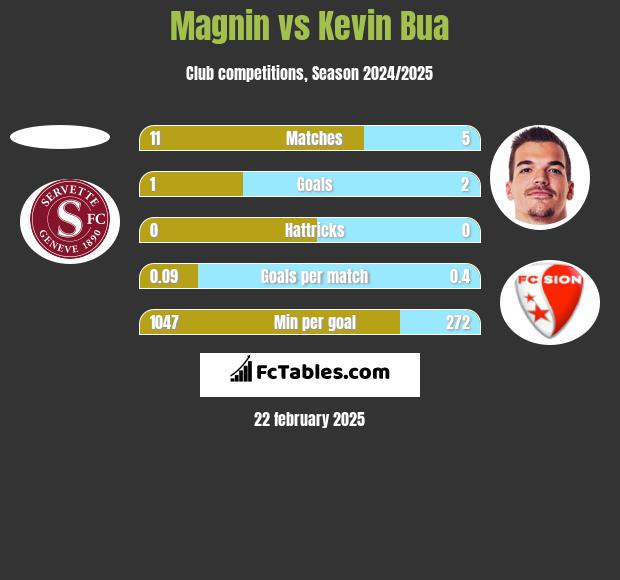 Magnin vs Kevin Bua h2h player stats