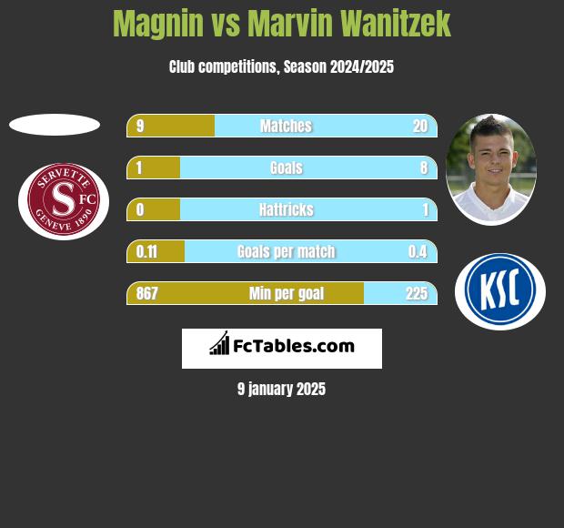 Magnin vs Marvin Wanitzek h2h player stats