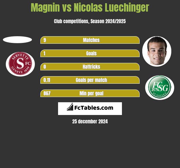 Magnin vs Nicolas Luechinger h2h player stats