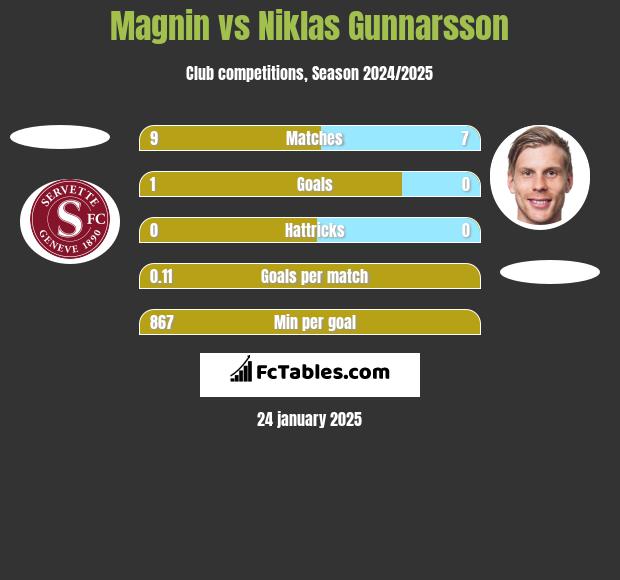 Magnin vs Niklas Gunnarsson h2h player stats