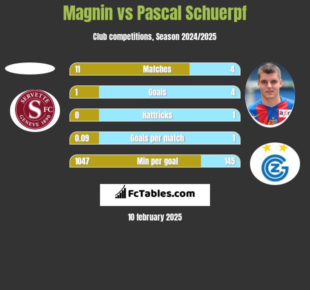 Magnin vs Pascal Schuerpf h2h player stats