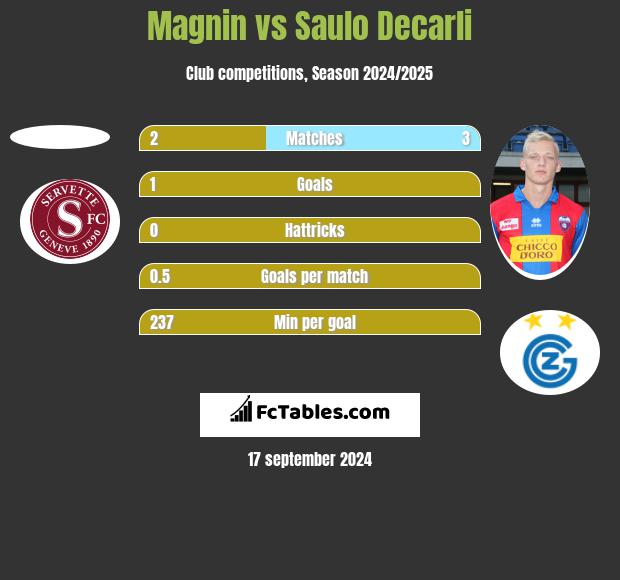 Magnin vs Saulo Decarli h2h player stats