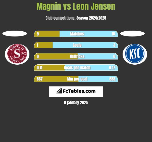 Magnin vs Leon Jensen h2h player stats