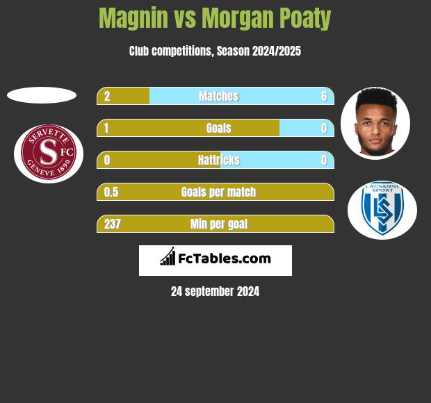 Magnin vs Morgan Poaty h2h player stats