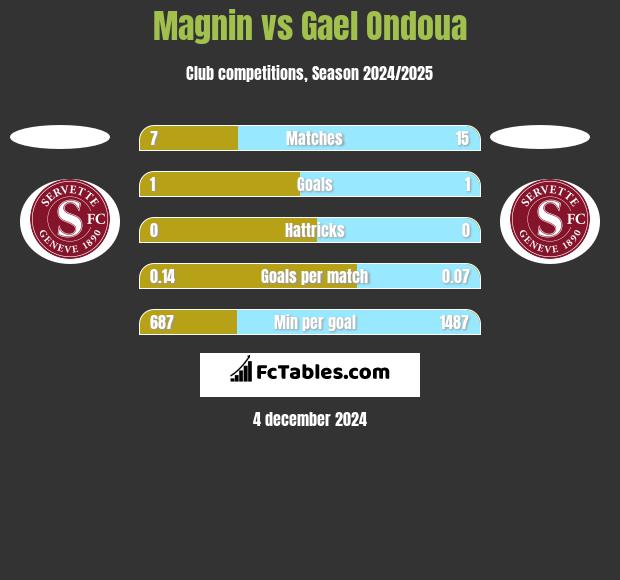 Magnin vs Gael Ondoua h2h player stats